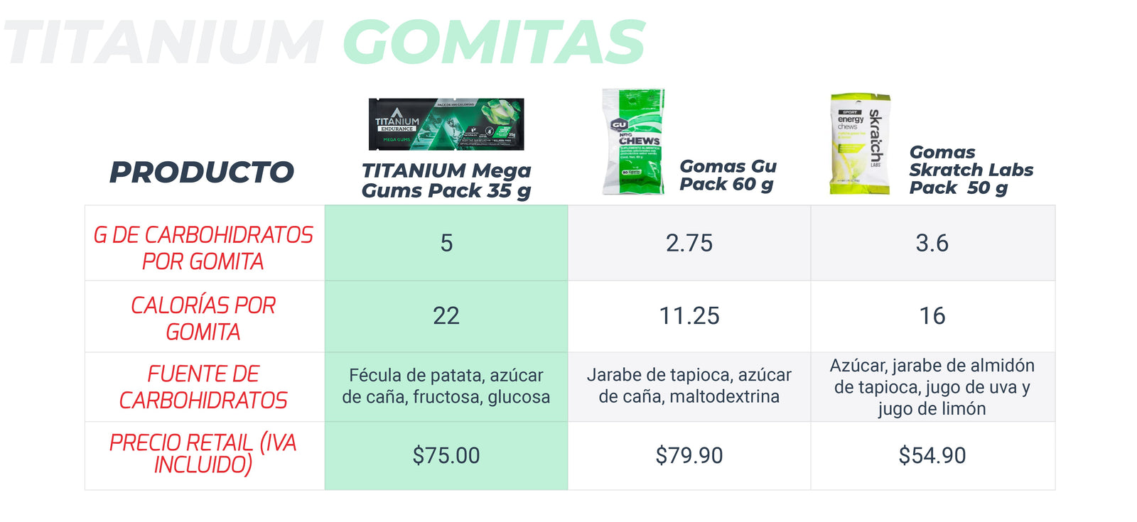 comparacion gomas energeticas masticables titanium gu skratch labs